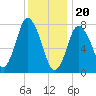 Damons Point tide chart for Saturday, January 20, 2024