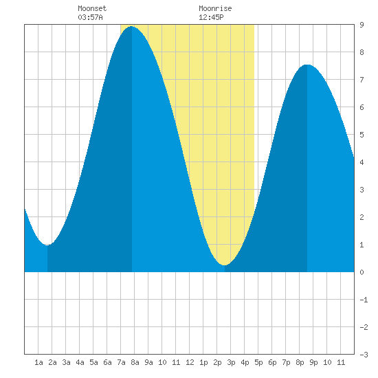 Damons Point tide chart for Sunday, January 21, 2024