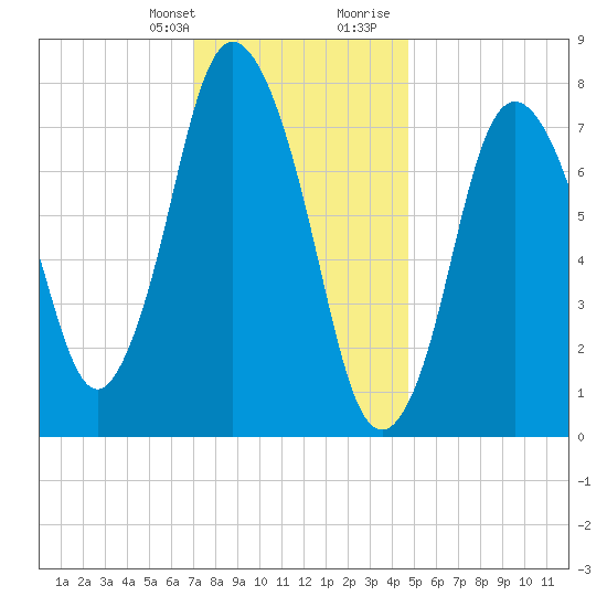 Damons Point tide chart for Monday, January 22, 2024