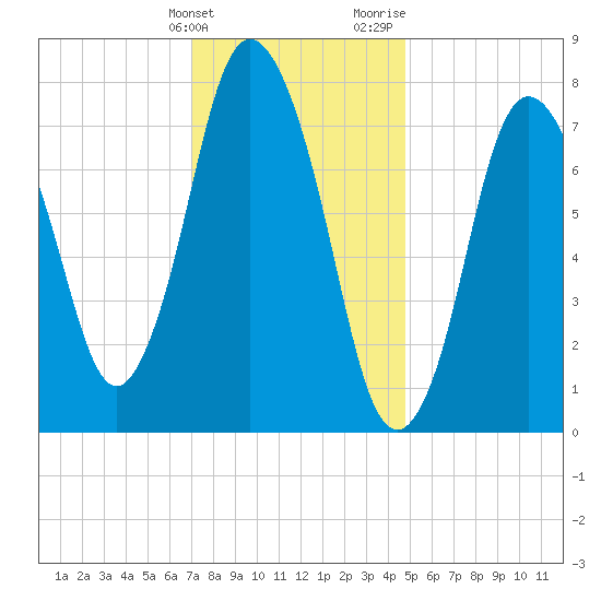 Damons Point tide chart for Tuesday, January 23, 2024