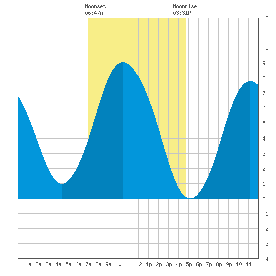 Damons Point tide chart for Wednesday, January 24, 2024
