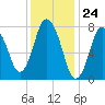 Damons Point tide chart for Wednesday, January 24, 2024