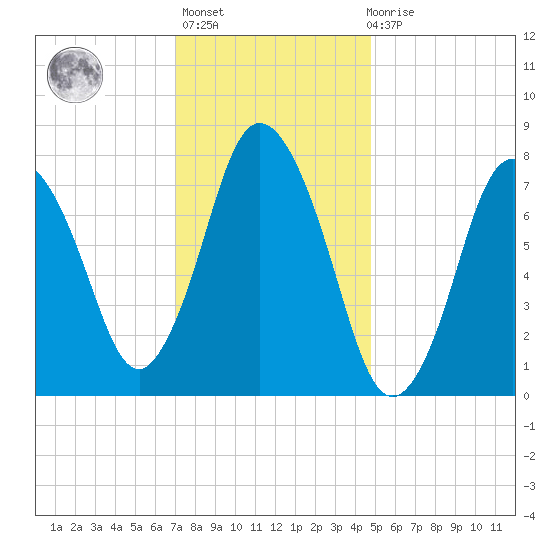 Damons Point tide chart for Thursday, January 25, 2024