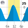 Damons Point tide chart for Thursday, January 25, 2024