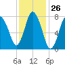 Damons Point tide chart for Friday, January 26, 2024