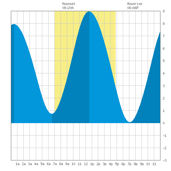 Damons Point tide chart for Saturday, January 27, 2024
