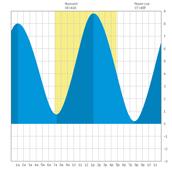 Damons Point tide chart for Sunday, January 28, 2024