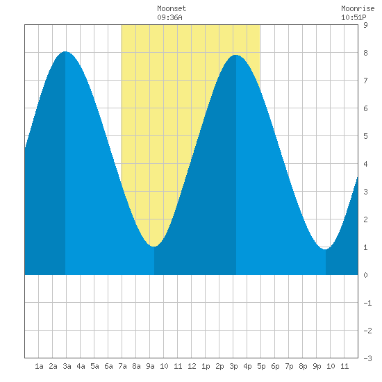 Damons Point tide chart for Wednesday, January 31, 2024