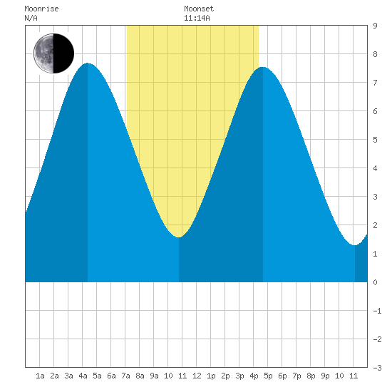 Damons Point tide chart for Wednesday, January 3, 2024