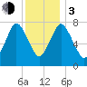 Damons Point tide chart for Wednesday, January 3, 2024