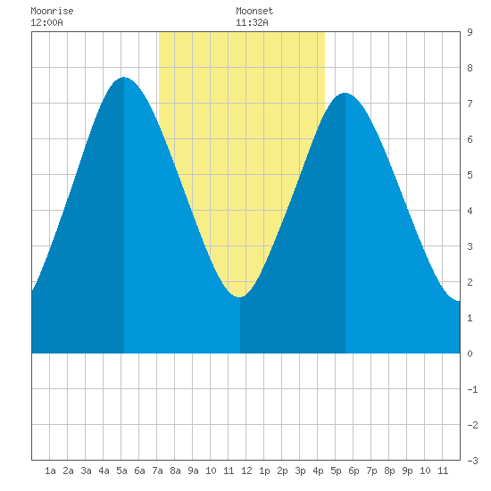 Damons Point tide chart for Thursday, January 4, 2024