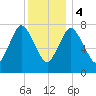 Damons Point tide chart for Thursday, January 4, 2024