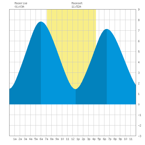 Damons Point tide chart for Friday, January 5, 2024