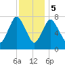 Damons Point tide chart for Friday, January 5, 2024
