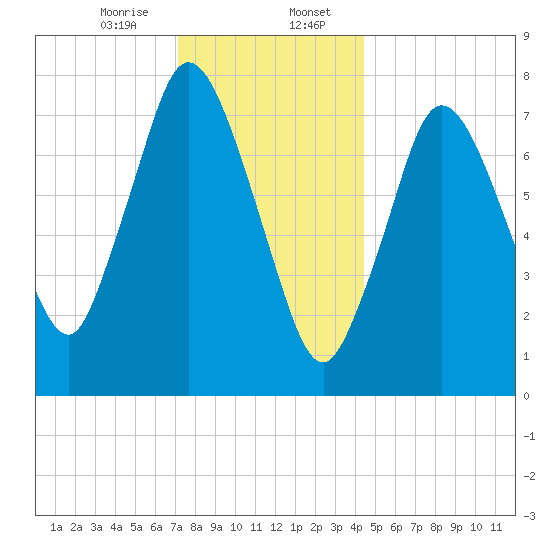 Damons Point tide chart for Sunday, January 7, 2024