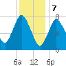 Damons Point tide chart for Sunday, January 7, 2024
