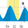 Damons Point tide chart for Monday, January 8, 2024
