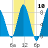 Damons Point tide chart for Saturday, February 10, 2024