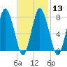 Damons Point tide chart for Tuesday, February 13, 2024