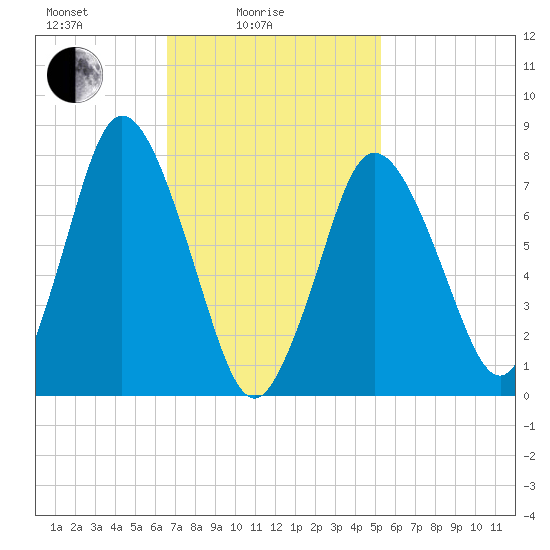 Damons Point tide chart for Friday, February 16, 2024