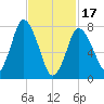 Damons Point tide chart for Saturday, February 17, 2024