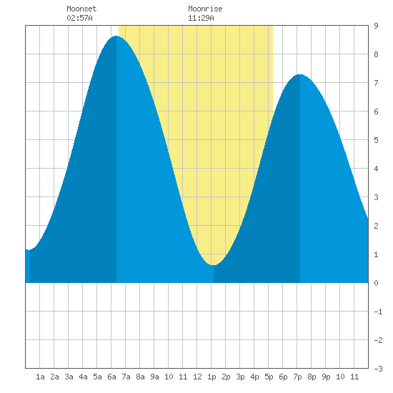 Damons Point tide chart for Sunday, February 18, 2024