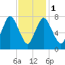 Damons Point tide chart for Thursday, February 1, 2024