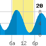 Damons Point tide chart for Tuesday, February 20, 2024