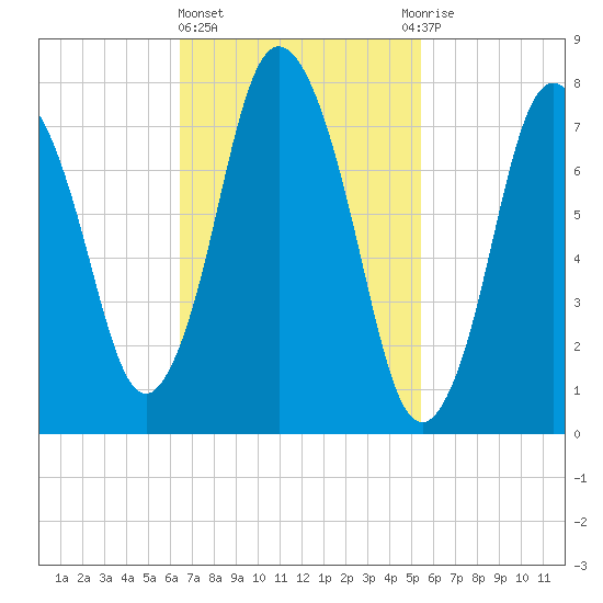 Damons Point tide chart for Friday, February 23, 2024