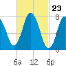 Damons Point tide chart for Friday, February 23, 2024
