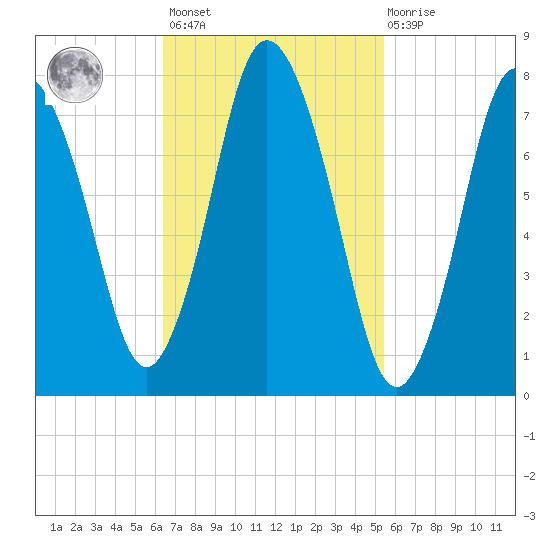Damons Point tide chart for Saturday, February 24, 2024