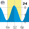 Damons Point tide chart for Saturday, February 24, 2024