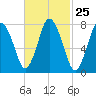 Damons Point tide chart for Sunday, February 25, 2024
