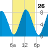 Damons Point tide chart for Monday, February 26, 2024