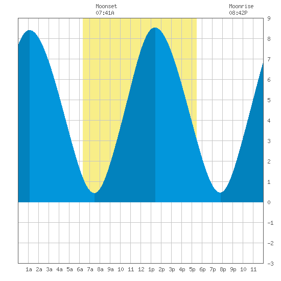 Damons Point tide chart for Tuesday, February 27, 2024