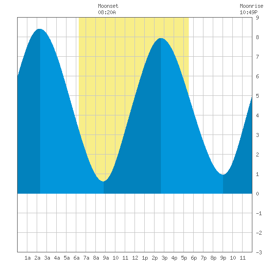 Damons Point tide chart for Thursday, February 29, 2024