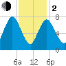 Damons Point tide chart for Friday, February 2, 2024