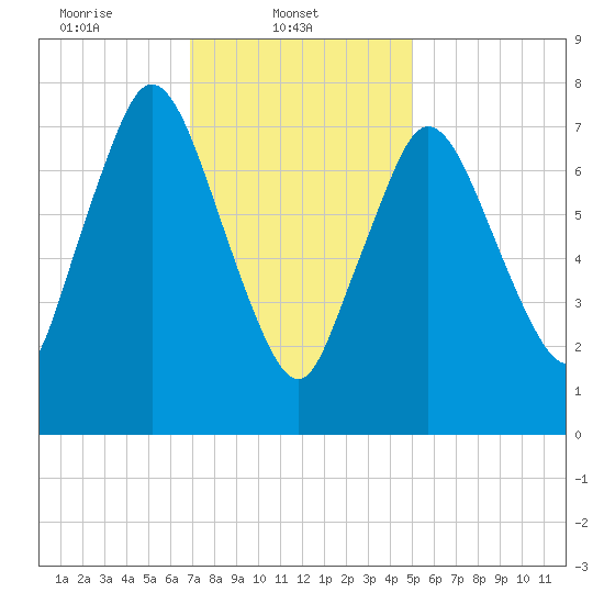 Damons Point tide chart for Saturday, February 3, 2024