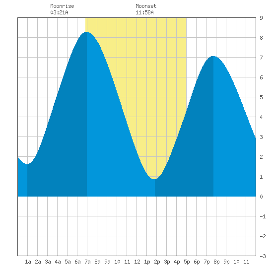 Damons Point tide chart for Monday, February 5, 2024