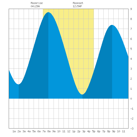 Damons Point tide chart for Tuesday, February 6, 2024