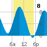 Damons Point tide chart for Thursday, February 8, 2024