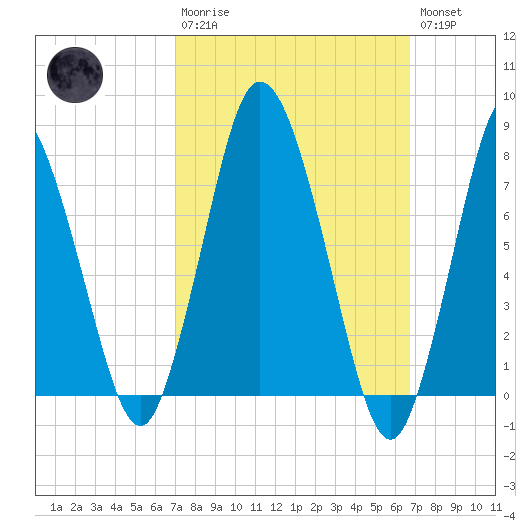 Damons Point tide chart for Sunday, March 10, 2024