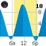 Damons Point tide chart for Sunday, March 10, 2024