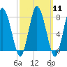 Damons Point tide chart for Monday, March 11, 2024