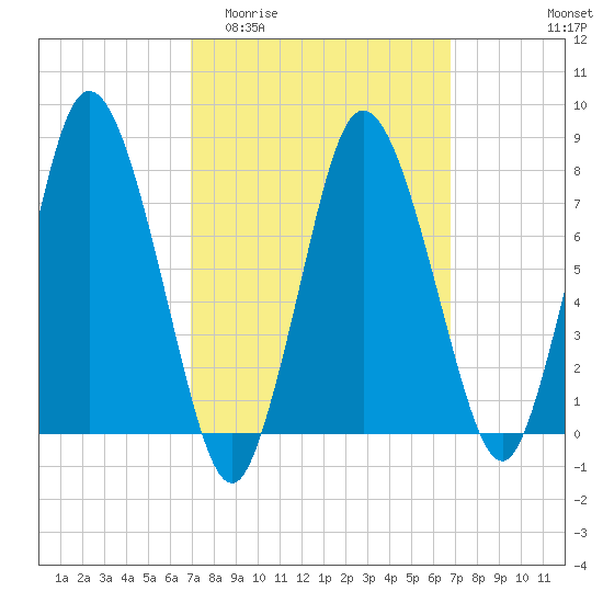 Damons Point tide chart for Wednesday, March 13, 2024