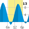 Damons Point tide chart for Wednesday, March 13, 2024