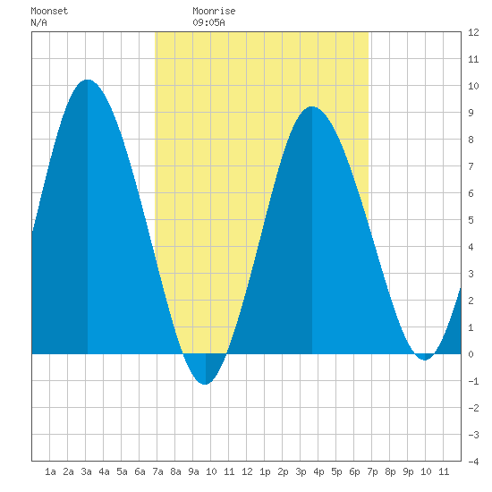 Damons Point tide chart for Thursday, March 14, 2024