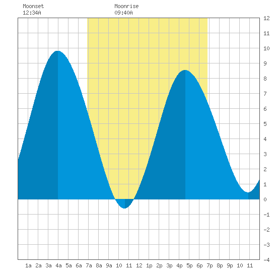 Damons Point tide chart for Friday, March 15, 2024