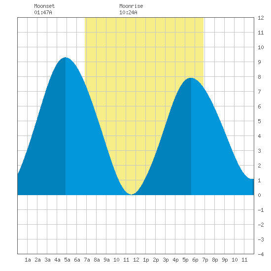 Damons Point tide chart for Saturday, March 16, 2024