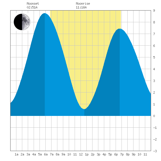 Damons Point tide chart for Sunday, March 17, 2024